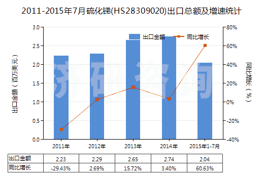 2011-2015年7月硫化銻(HS28309020)出口總額及增速統(tǒng)計